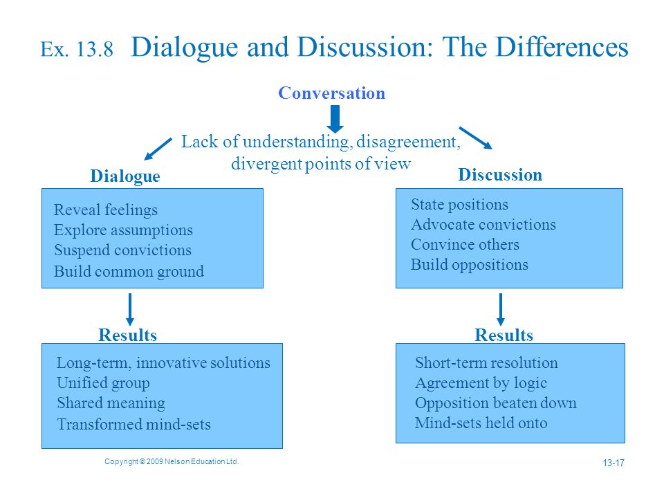 Ex Dialogue and Discussion: The Differences Copyright © 2009 Nelson Education Ltd.
