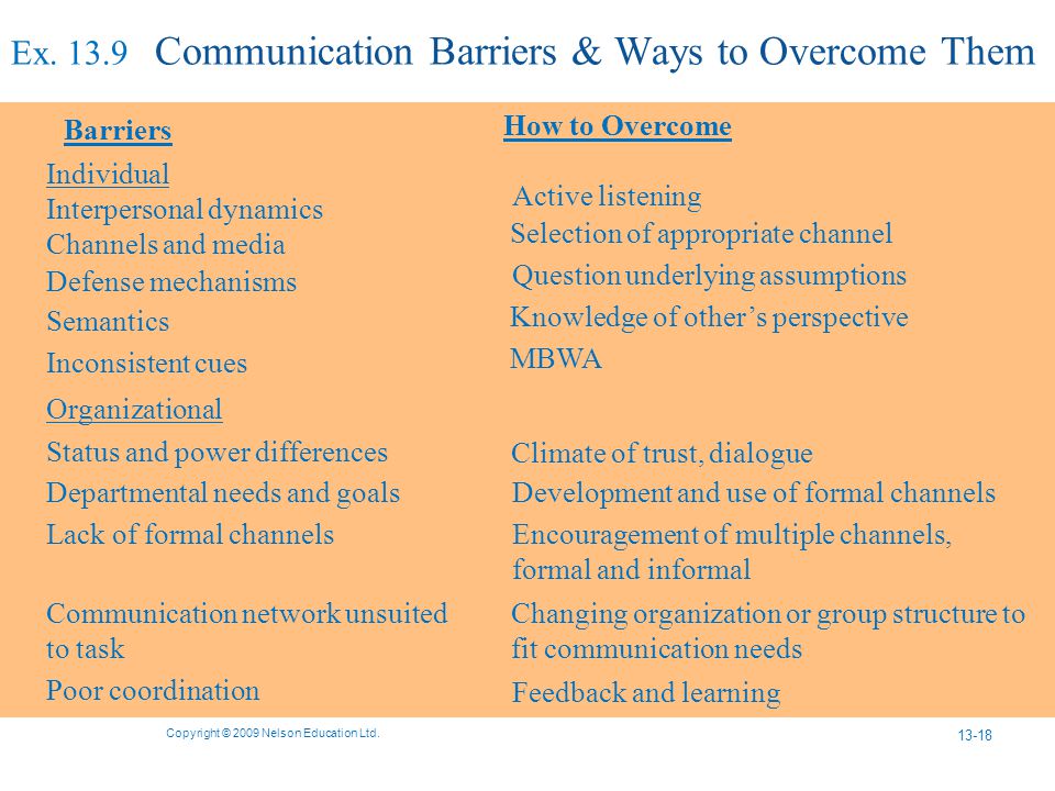 Ex Communication Barriers & Ways to Overcome Them Copyright © 2009 Nelson Education Ltd.