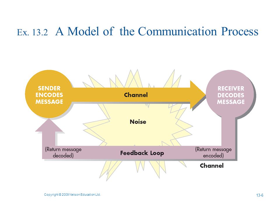 Ex A Model of the Communication Process Copyright © 2009 Nelson Education Ltd. 13-6