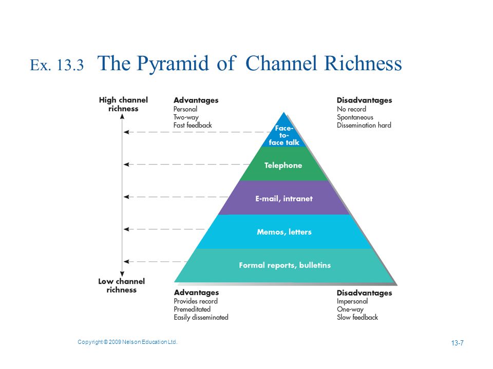 Ex The Pyramid of Channel Richness Copyright © 2009 Nelson Education Ltd. 13-7