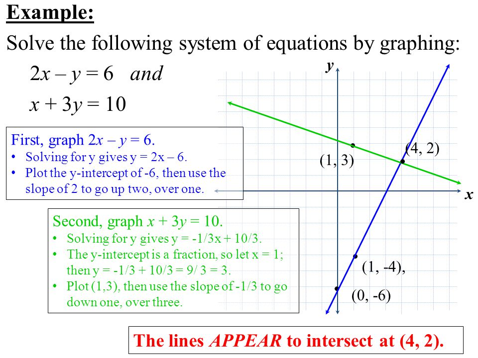Example: Solve the following system of equations by graphing: 2x – y = 6 and x + 3y = 10 x y (0, -6) First, graph 2x – y = 6.