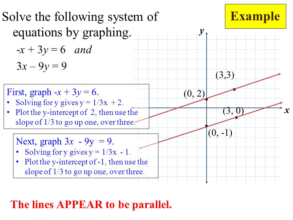 Solve the following system of equations by graphing.