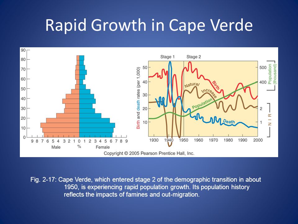 Rapid Growth in Cape Verde Fig.