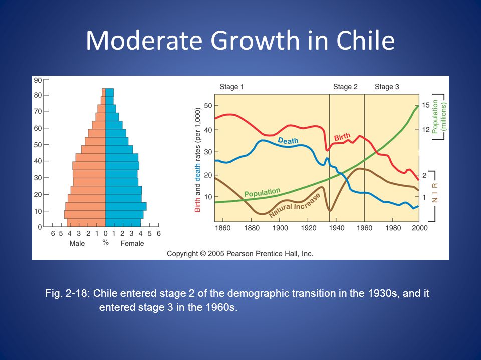 Moderate Growth in Chile Fig.