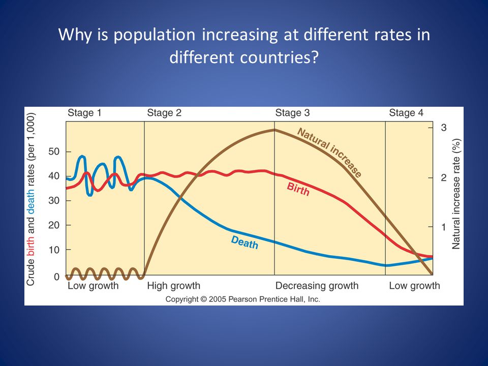 Why is population increasing at different rates in different countries