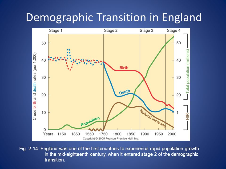 Demographic Transition in England Fig.