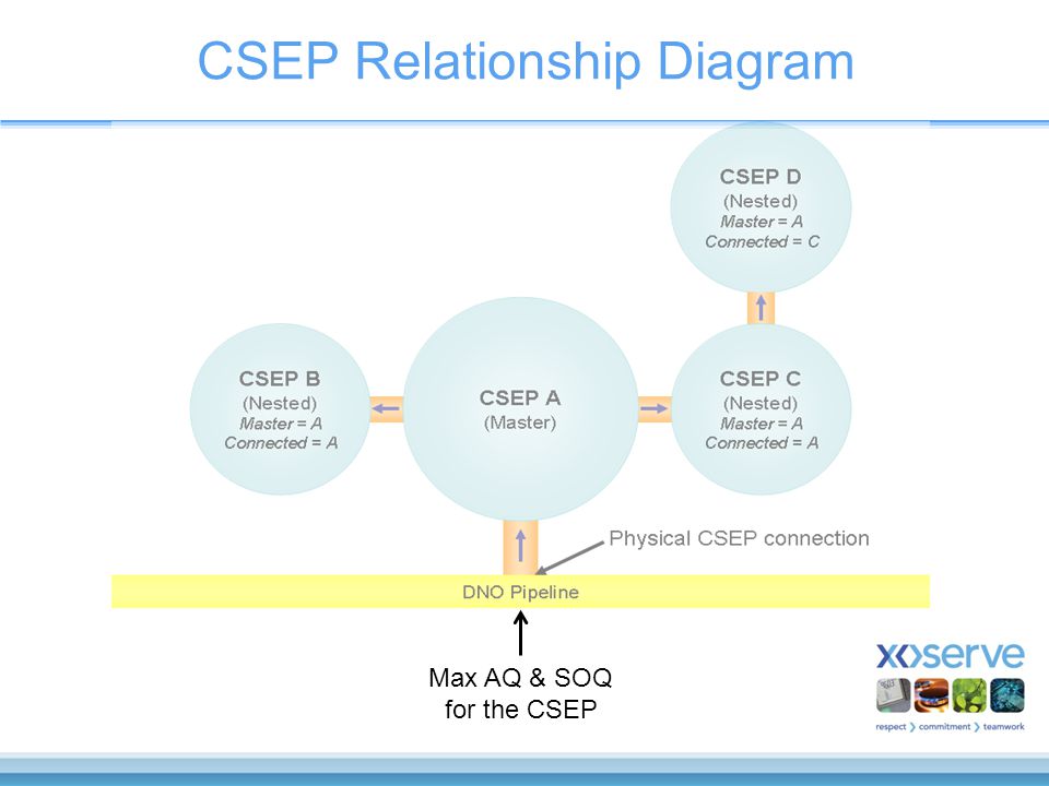 CSEP Relationship Diagram Max AQ & SOQ for the CSEP
