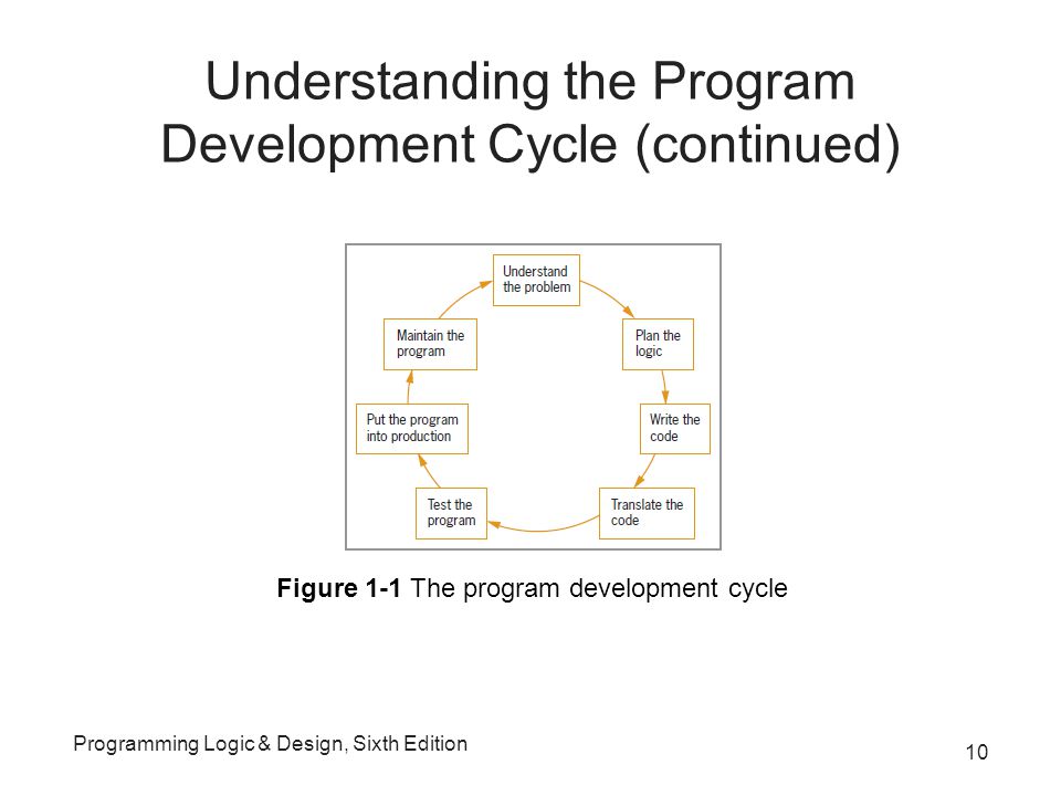 Understanding the Program Development Cycle (continued) Programming Logic & Design, Sixth Edition 10 Figure 1-1 The program development cycle