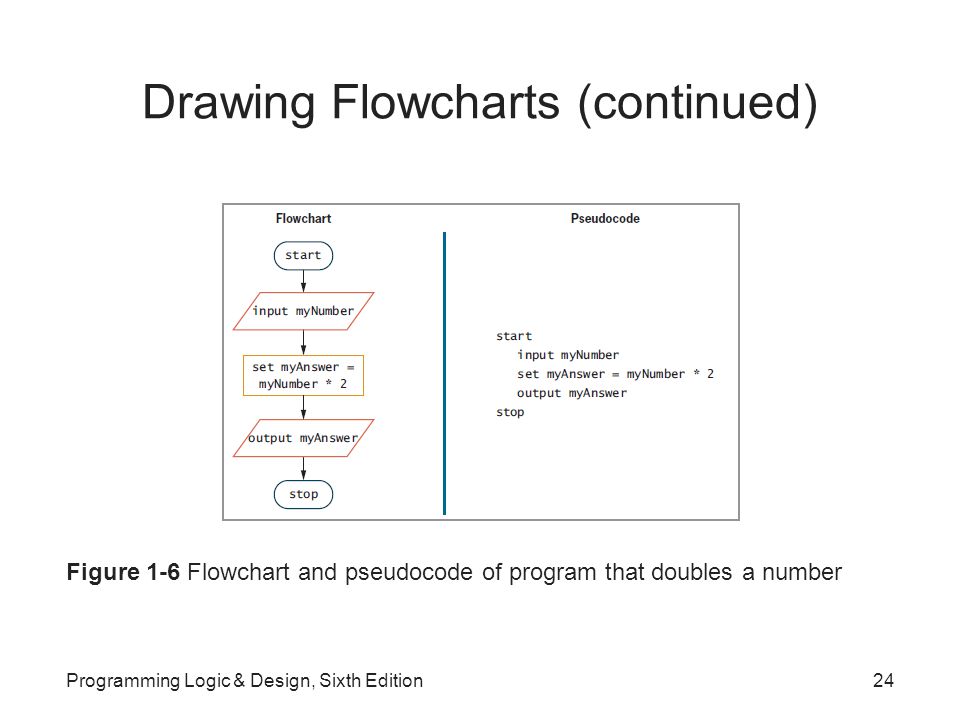 Drawing Flowcharts (continued) Figure 1-6 Flowchart and pseudocode of program that doubles a number Programming Logic & Design, Sixth Edition24