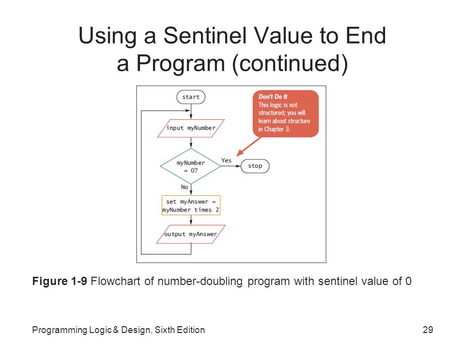 Using a Sentinel Value to End a Program (continued) Figure 1-9 Flowchart of number-doubling program with sentinel value of 0 Programming Logic & Design, Sixth Edition29