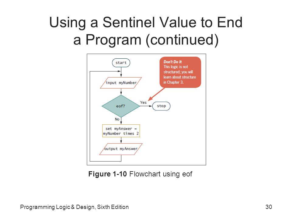 Using a Sentinel Value to End a Program (continued) Figure 1-10 Flowchart using eof Programming Logic & Design, Sixth Edition30