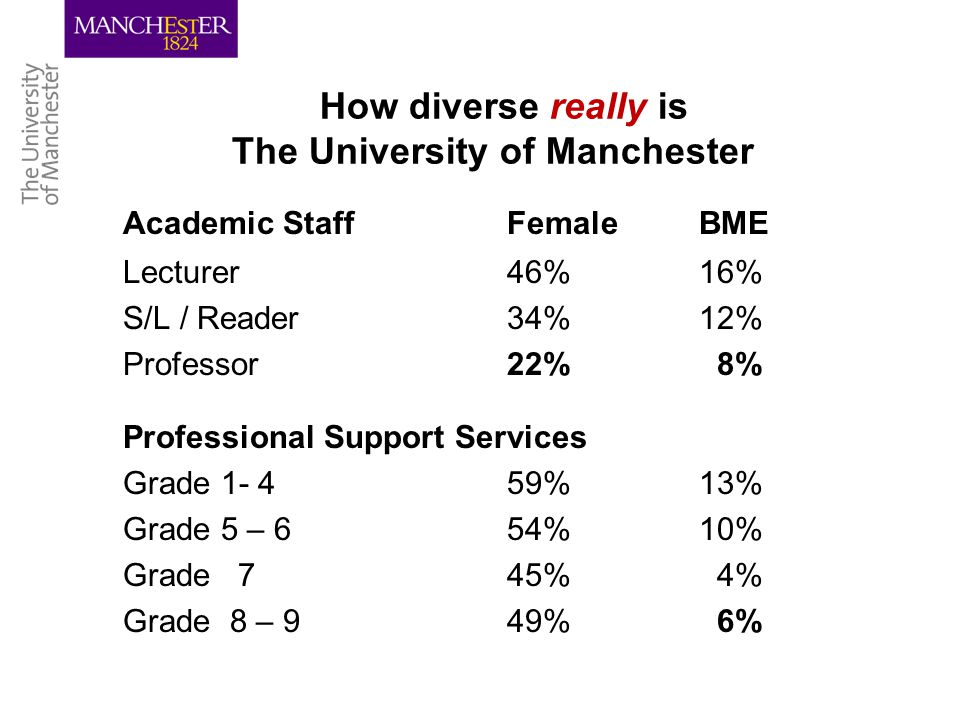How diverse really is The University of Manchester.