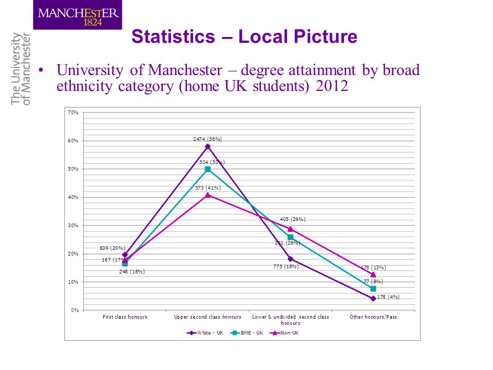 Statistics – Local Picture University of Manchester – degree attainment by broad ethnicity category (home UK students) 2012