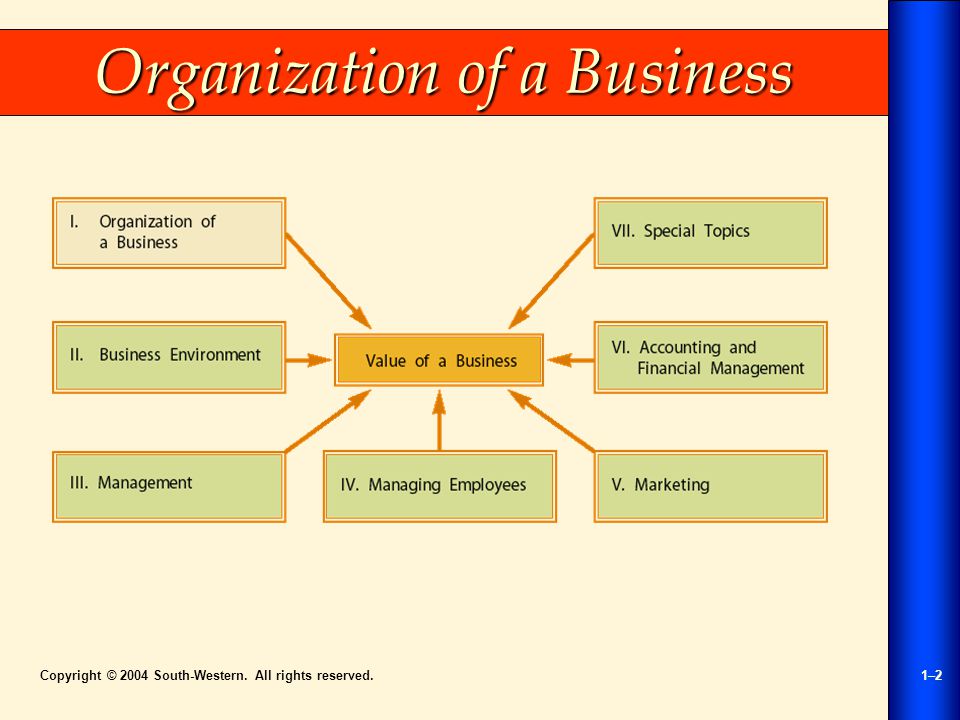 Copyright © 2004 South-Western. All rights reserved.1–2 Organization of a Business