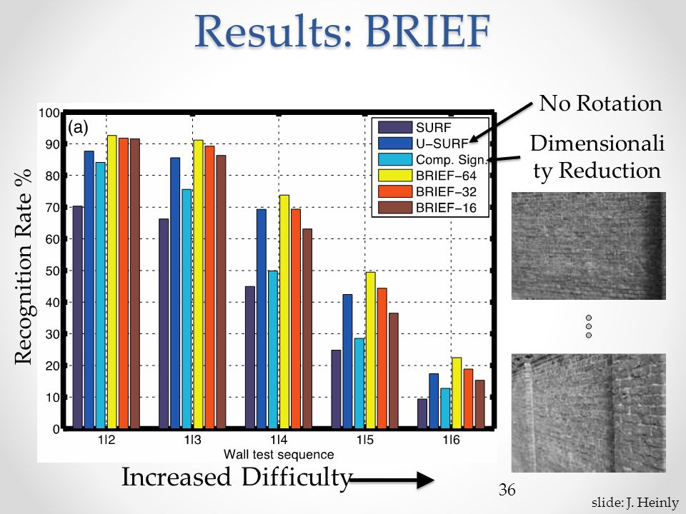Results: BRIEF 36 Increased Difficulty No Rotation Dimensionali ty Reduction Recognition Rate % slide: J.