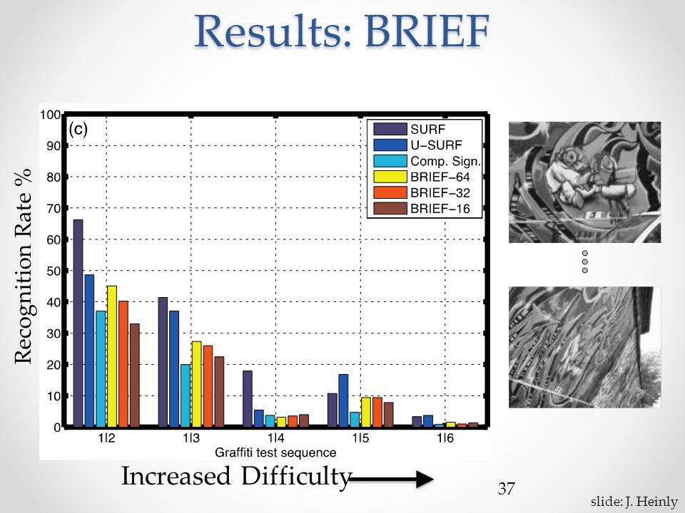 Results: BRIEF 37 Increased Difficulty Recognition Rate % slide: J. Heinly