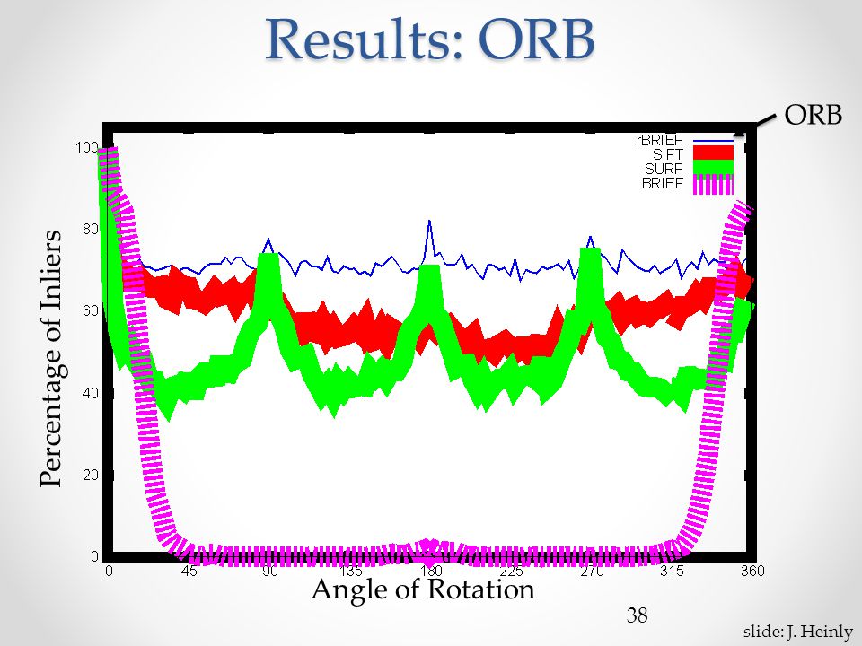 Results: ORB 38 Percentage of Inliers Angle of Rotation ORB slide: J. Heinly