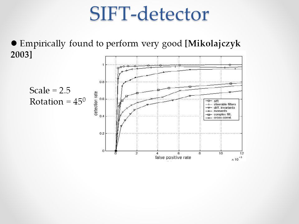 SIFT-detector Scale = 2.5 Rotation = 45 0 Empirically found to perform very good [Mikolajczyk 2003]