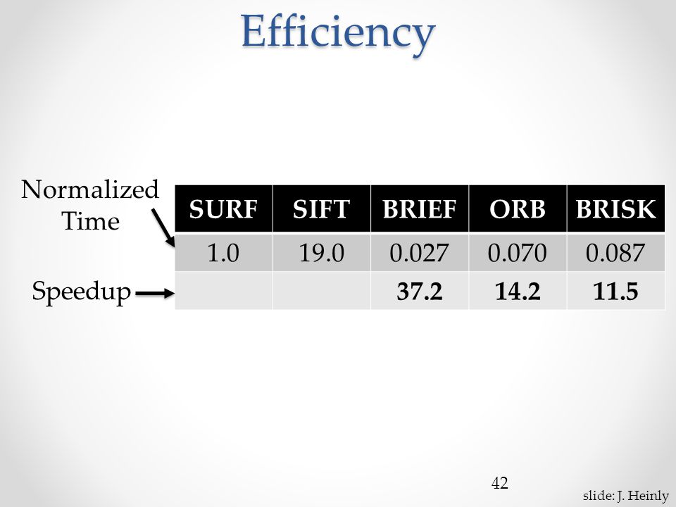 Efficiency 42 SURFSIFTBRIEFORBBRISK Normalized Time Speedup slide: J.