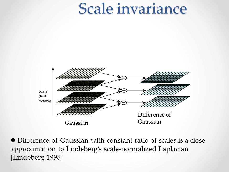 Difference of Gaussian for Scale invariance Difference-of-Gaussian with constant ratio of scales is a close approximation to Lindeberg’s scale-normalized Laplacian [Lindeberg 1998] Gaussian Difference of Gaussian