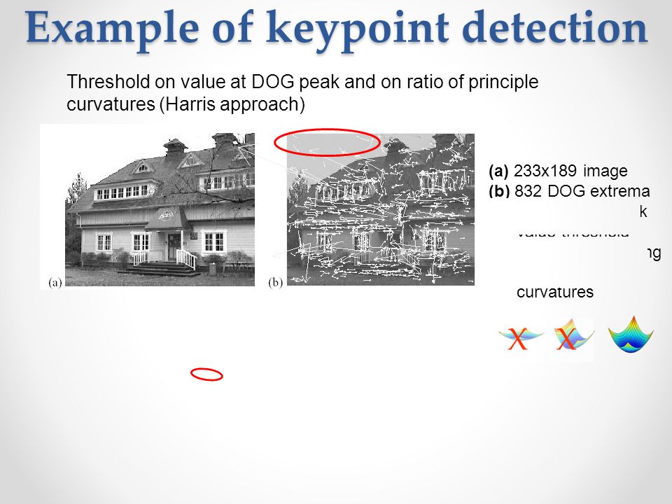 Example of keypoint detection Threshold on value at DOG peak and on ratio of principle curvatures (Harris approach) (a) 233x189 image (b) 832 DOG extrema (c) 729 left after peak value threshold (d) 536 left after testing ratio of principle curvatures courtesy Lowe XX