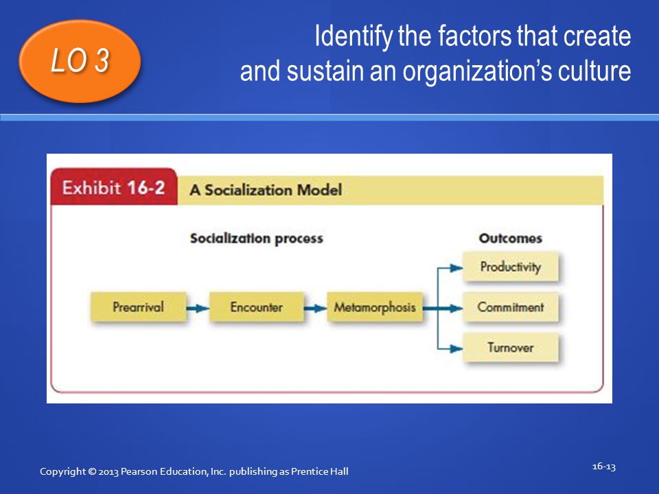 Identify the factors that create and sustain an organization’s culture Copyright © 2013 Pearson Education, Inc.
