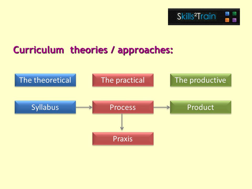 Product Syllabus Praxis The theoretical The practical The productive Process