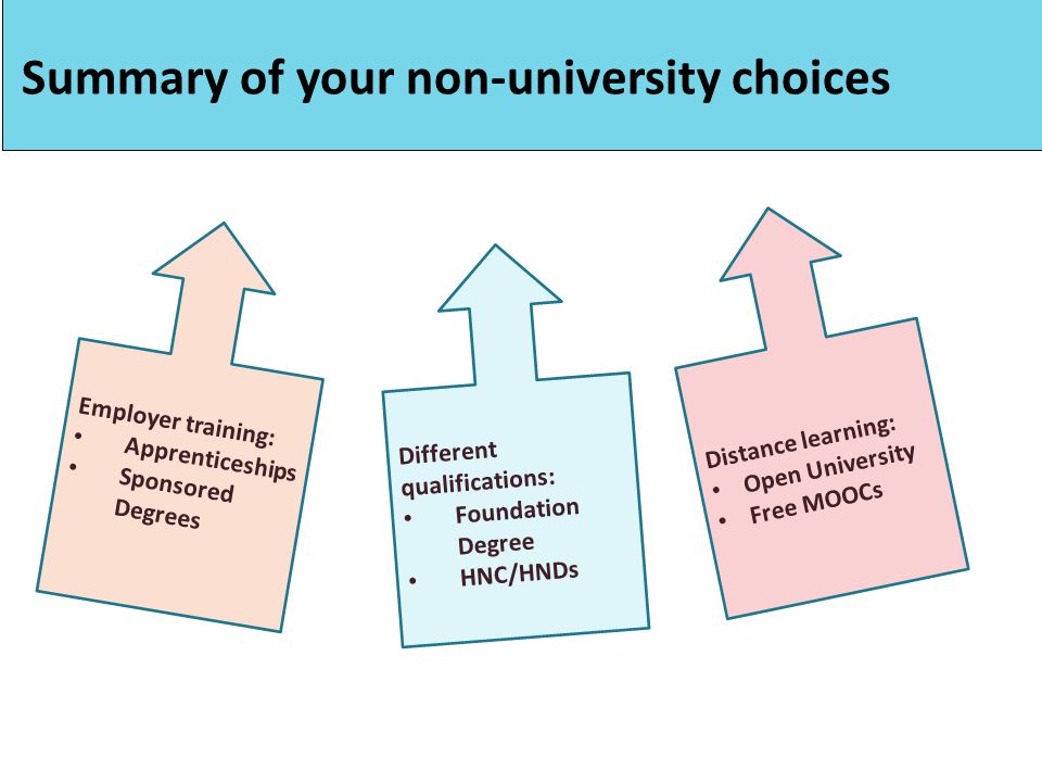 Employer training: Apprenticeships Sponsored Degrees Distance learning: Open University Free MOOCs Summary of your non-university choices Different qualifications: Foundation Degree HNC/HNDs