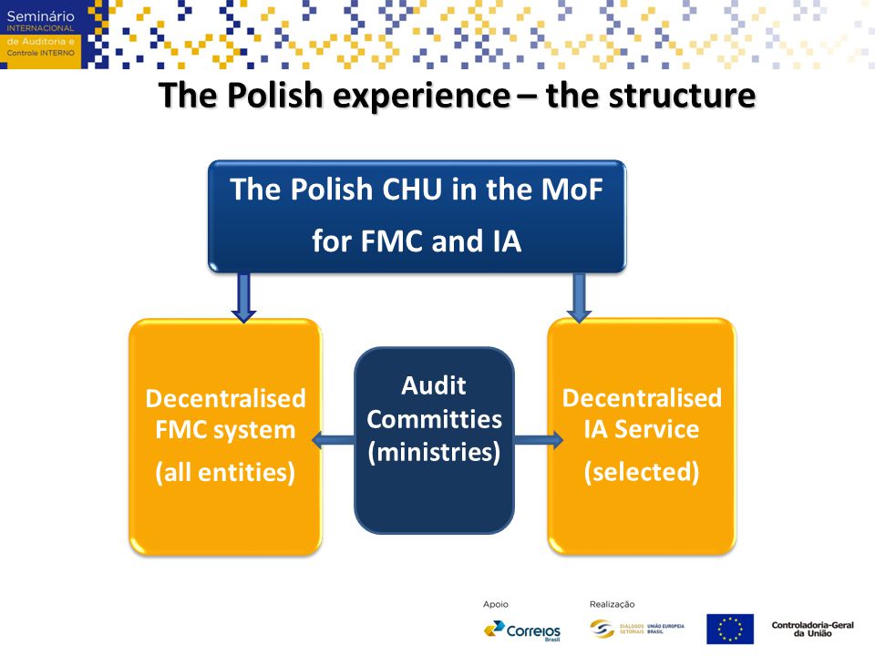 The Polish experience – the structure The Polish CHU in the MoF for FMC and IA Decentralised FMC system (all entities) Decentralised IA Service (selected) Audit Committies (ministries)