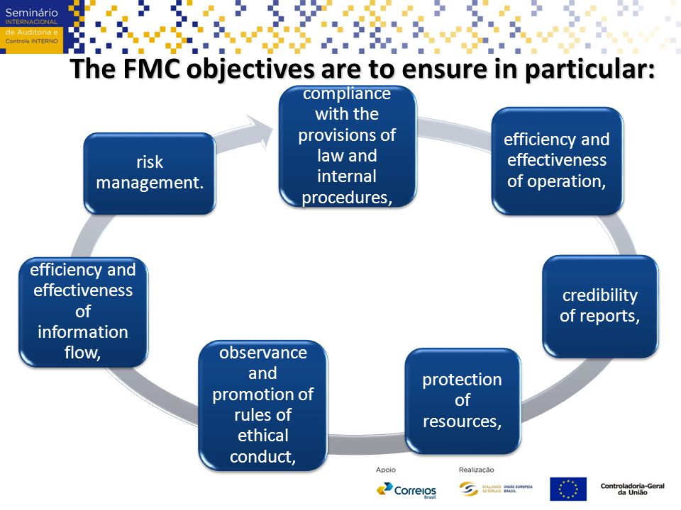 The FMC objectives are to ensure in particular: compliance with the provisions of law and internal procedures, efficiency and effectiveness of operation, credibility of reports, protection of resources, observance and promotion of rules of ethical conduct, efficiency and effectiveness of information flow, risk management.