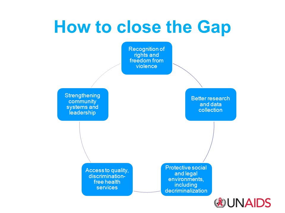 How to close the Gap Recognition of rights and freedom from violence Better research and data collection Protective social and legal environments, including decriminalization Access to quality, discrimination-free health services Strengthening community systems and leadership