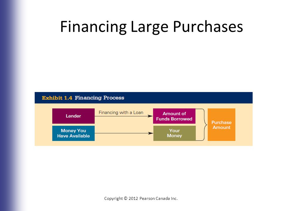 Financing Large Purchases Copyright © 2012 Pearson Canada Inc. 1-14