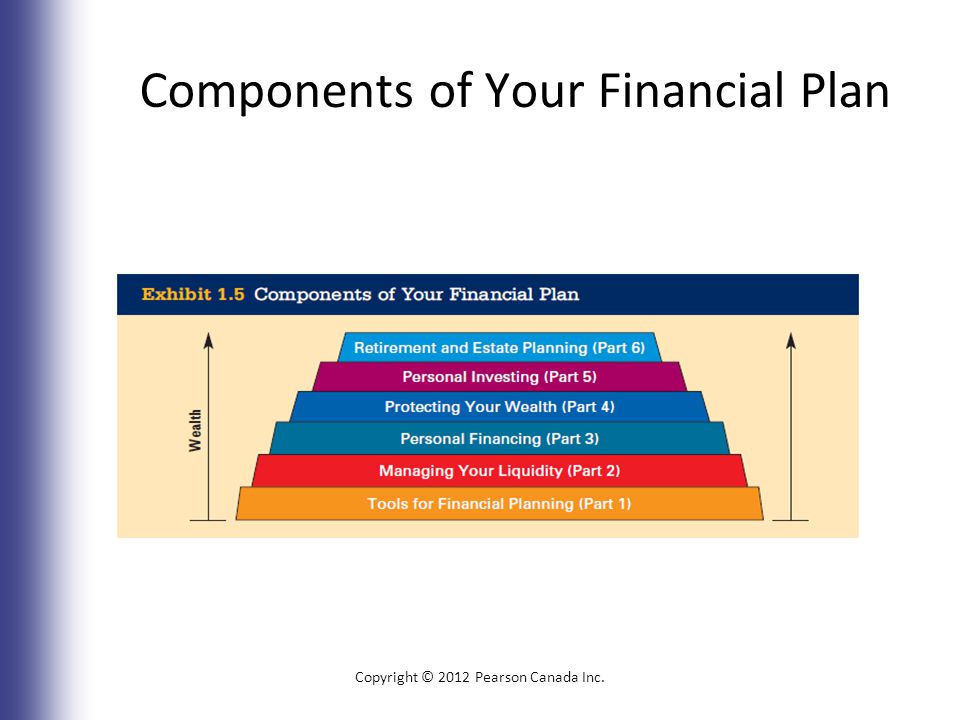 Components of Your Financial Plan Copyright © 2012 Pearson Canada Inc. 1-18