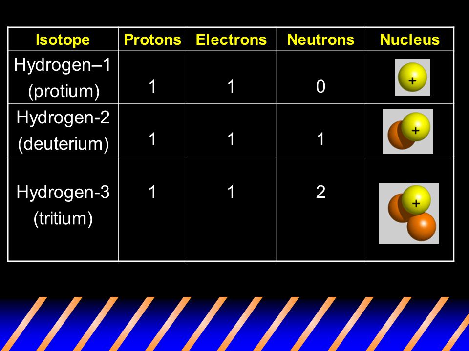 IsotopeProtonsElectronsNeutronsNucleus Hydrogen–1 (protium) 110 Hydrogen-2 (deuterium) 111 Hydrogen-3 (tritium) 112