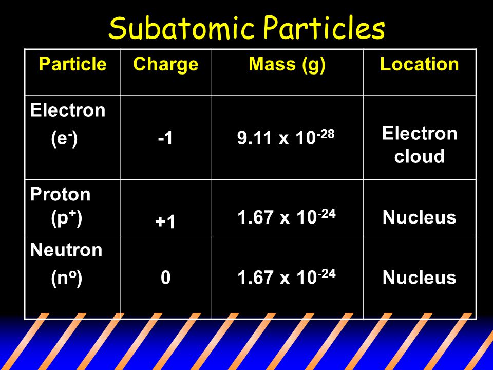 Subatomic Particles ParticleChargeMass (g)Location Electron (e - ) 9.11 x Electron cloud Proton (p + ) x Nucleus Neutron (n o ) x Nucleus