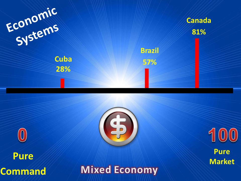 Economic Systems Pure Market Cuba 28% Brazil 57% Canada 81% Pure Command