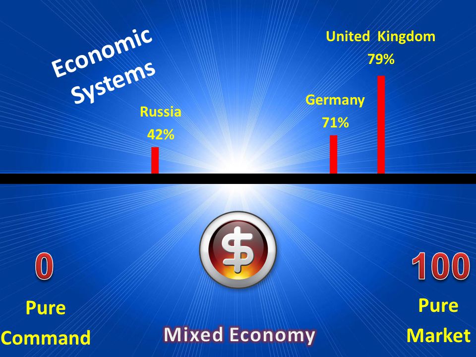 Economic Systems Pure Market Russia 42% Germany 71% United Kingdom 79% Pure Command