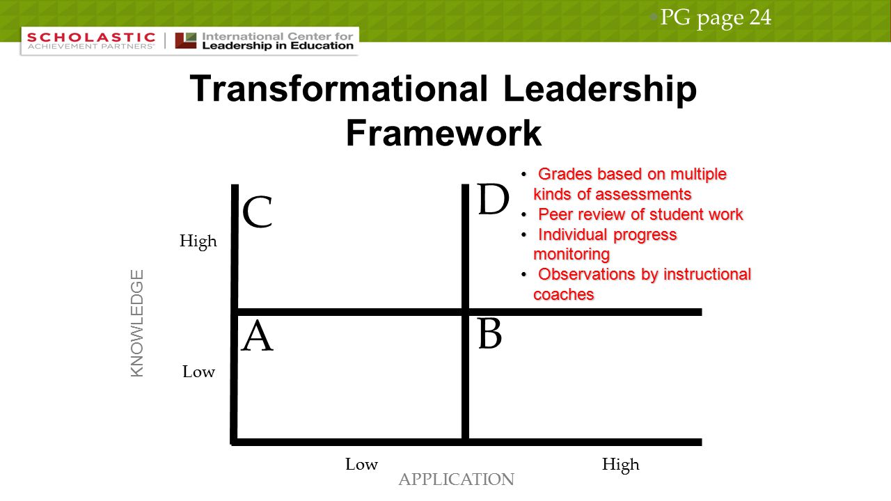 Transformational Leadership Framework KNOWLEDGE APPLICATION A B D C High Low Grades based on multiple kinds of assessments Peer review of student work Individual progress monitoring Observations by instructional coaches Grades based on multiple kinds of assessments Peer review of student work Individual progress monitoring Observations by instructional coaches PG page 24