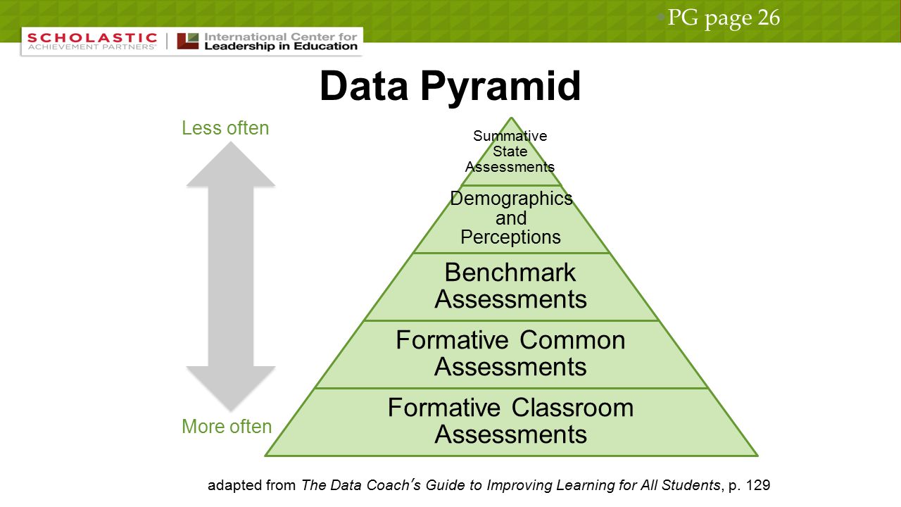 Data Pyramid adapted from The Data Coach’s Guide to Improving Learning for All Students, p.