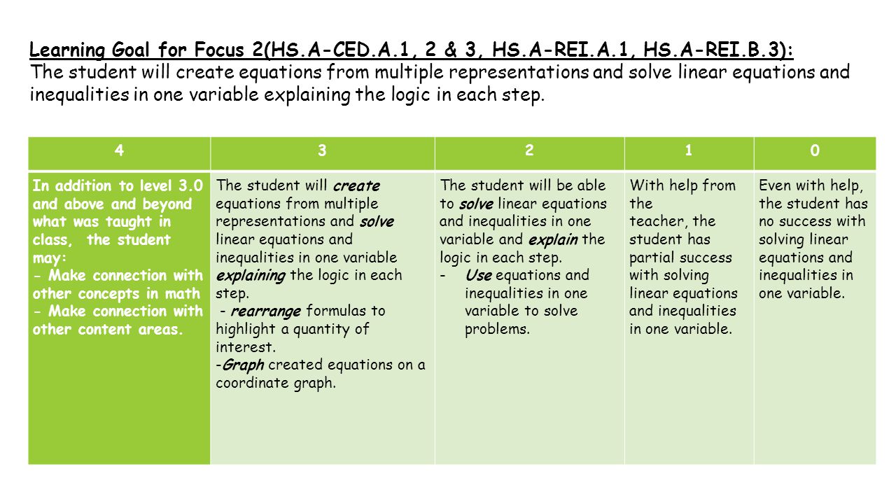 Learning Goal for Focus 2(HS.A-CED.A.1, 2 & 3, HS.A-REI.A.1, HS.A-REI.B.3): The student will create equations from multiple representations and solve linear equations and inequalities in one variable explaining the logic in each step.