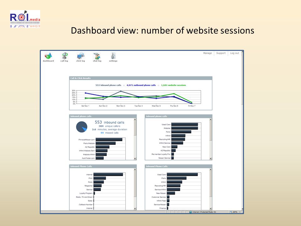 Dashboard view: number of website sessions