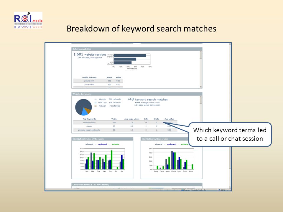 Breakdown of keyword search matches Which keyword terms led to a call or chat session