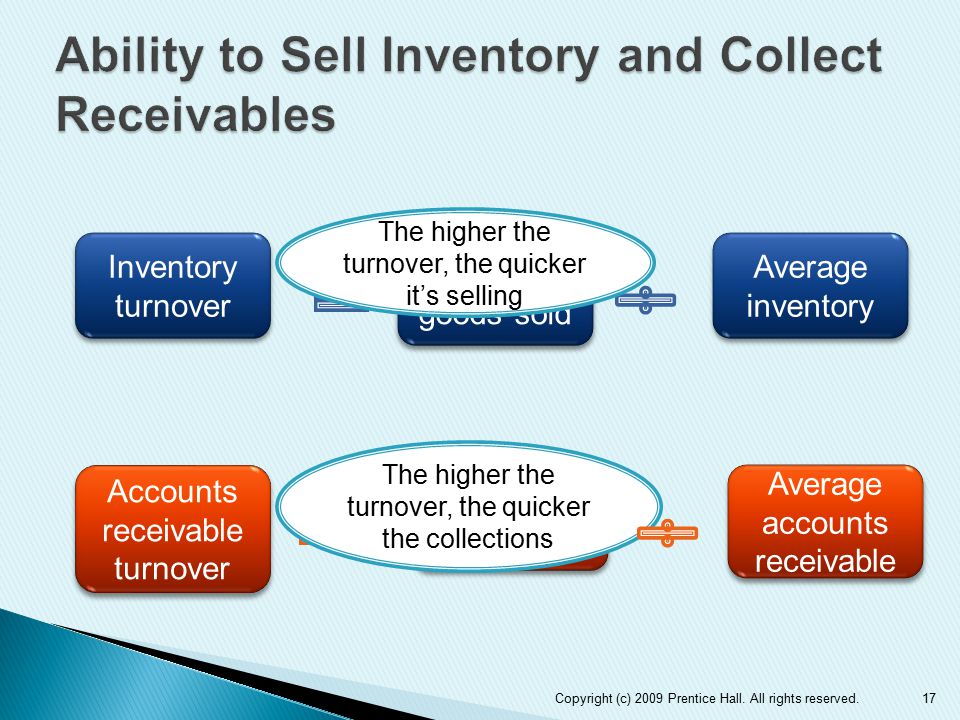 17 Inventory turnover Cost of goods sold Average inventory Accounts receivable turnover Net credit sales Average accounts receivable The higher the turnover, the quicker it’s selling The higher the turnover, the quicker the collections Copyright (c) 2009 Prentice Hall.
