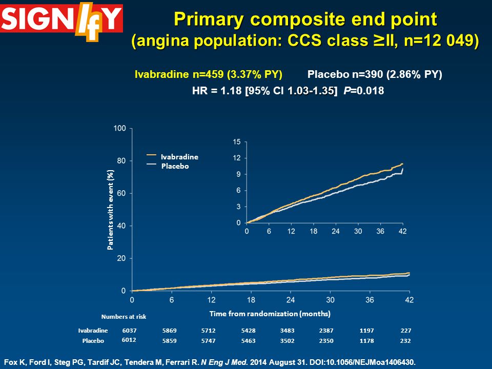 Primary composite end point (angina population: CCS class ≥ II, n=12 049) Ivabradine n=459 (3.37% PY) Placebo n=390 (2.86% PY) [ HR = 1.18 [95% CI ] P= Time from randomization (months) Placebo Ivabradine Patients with event (%) Ivabradine Placebo Numbers at risk Fox K, Ford I, Steg PG, Tardif JC, Tendera M, Ferrari R.
