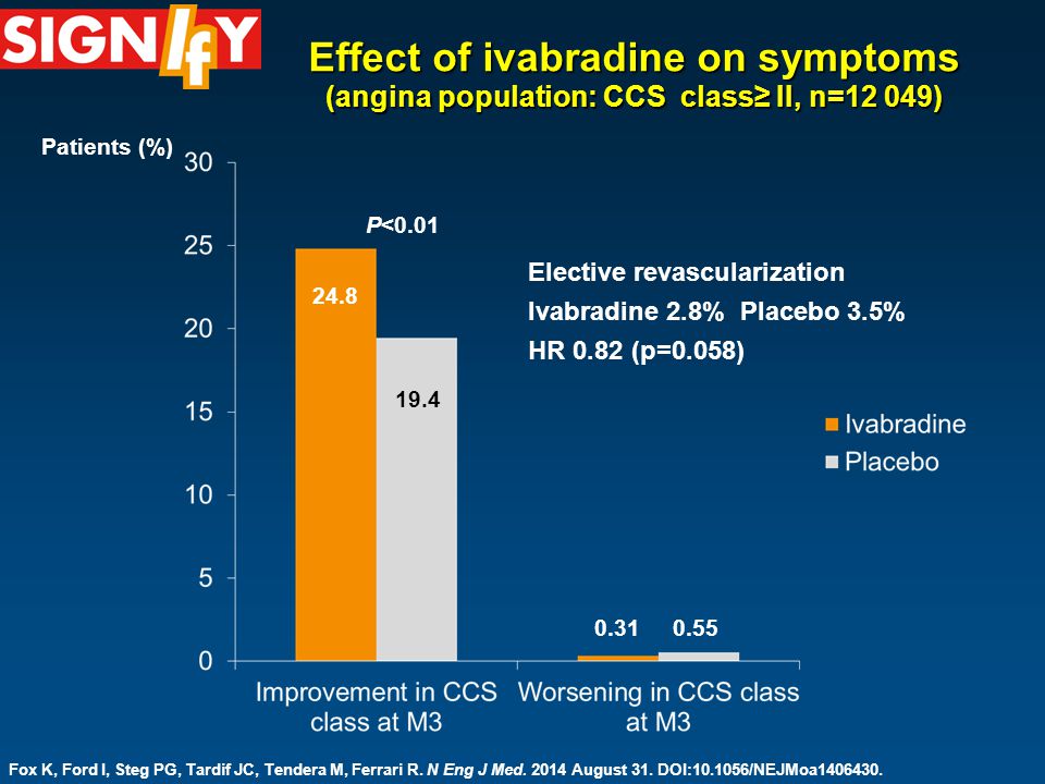 Effect of ivabradine on symptoms (angina population: CCS class≥ II, n=12 049) Patients (%) P<0.01 Elective revascularization Ivabradine 2.8% Placebo 3.5% HR 0.82 (p=0.058) Fox K, Ford I, Steg PG, Tardif JC, Tendera M, Ferrari R.