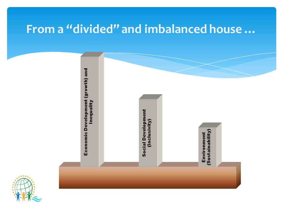 From a divided and imbalanced house … Economic Development (growth) and Inequality Environment (Sustainability) Social Development (Inclusivity)