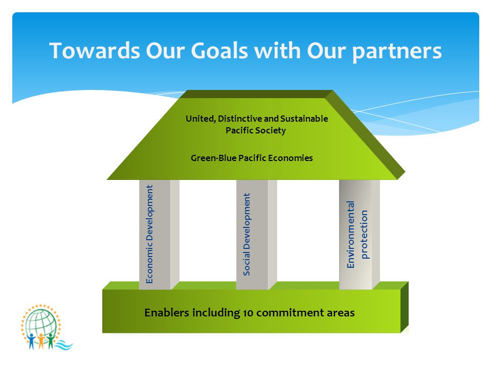 Towards Our Goals with Our partners Economic Development Environmental protection Social Development Green-Blue Pacific Economies United, Distinctive and Sustainable Pacific Society Enablers including 10 commitment areas