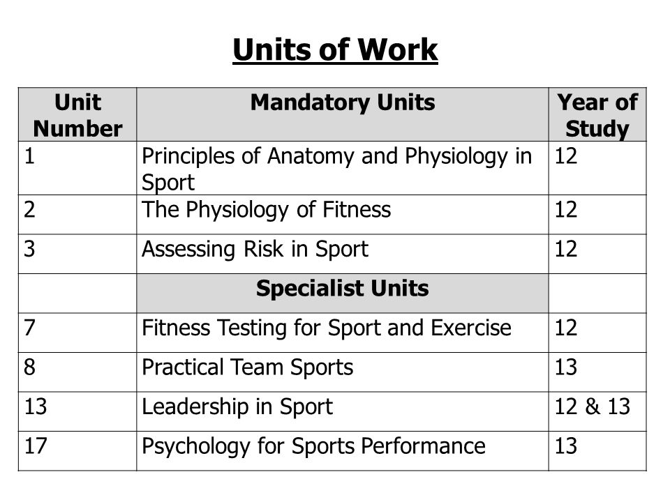 Unit Number Mandatory UnitsYear of Study 1Principles of Anatomy and Physiology in Sport 12 2The Physiology of Fitness12 3Assessing Risk in Sport12 Specialist Units 7Fitness Testing for Sport and Exercise12 8Practical Team Sports13 Leadership in Sport12 & 13 17Psychology for Sports Performance13 Units of Work