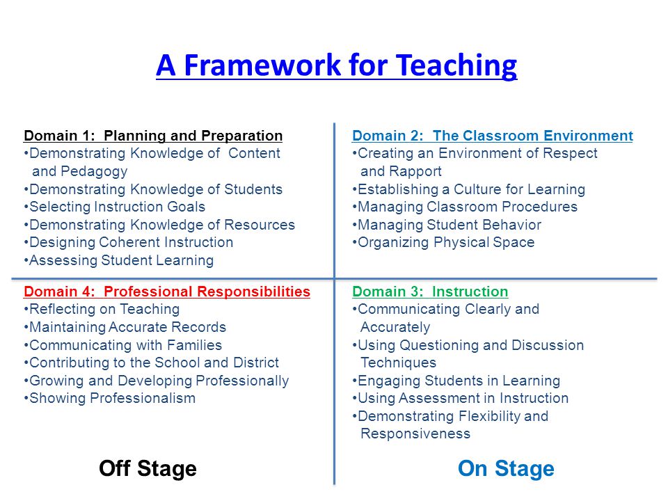 A Framework for Teaching Domain 4: Professional Responsibilities Reflecting on Teaching Maintaining Accurate Records Communicating with Families Contributing to the School and District Growing and Developing Professionally Showing Professionalism Domain 3: Instruction Communicating Clearly and Accurately Using Questioning and Discussion Techniques Engaging Students in Learning Using Assessment in Instruction Demonstrating Flexibility and Responsiveness Domain 1: Planning and Preparation Demonstrating Knowledge of Content and Pedagogy Demonstrating Knowledge of Students Selecting Instruction Goals Demonstrating Knowledge of Resources Designing Coherent Instruction Assessing Student Learning Domain 2: The Classroom Environment Creating an Environment of Respect and Rapport Establishing a Culture for Learning Managing Classroom Procedures Managing Student Behavior Organizing Physical Space Off Stage On Stage