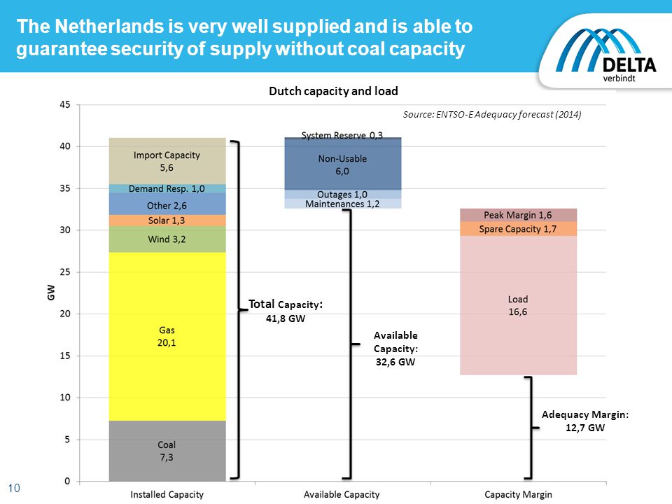 10 The Netherlands is very well supplied and is able to guarantee security of supply without coal capacity Dutch capacity and load Source: ENTSO-E Adequacy forecast (2014) Total Capacity : 41,8 GW Available Capacity: 32,6 GW Adequacy Margin: 12,7 GW